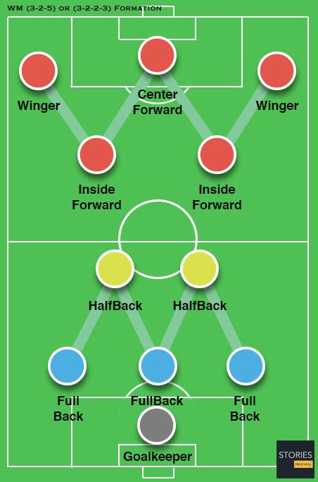 Soccer Formations | Stories Preschool