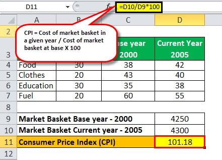 Consumer Price Index (CPI) - Definition, Formula