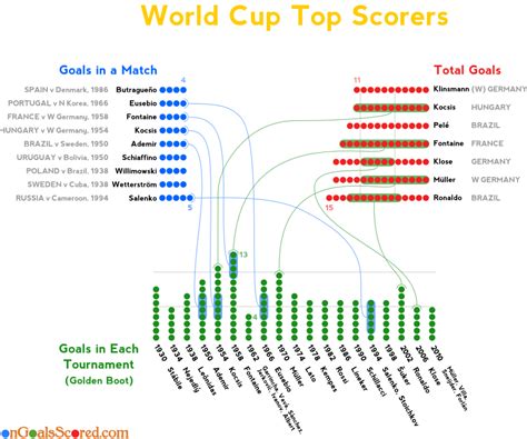 World Cup top scorers