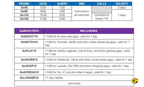 Globe Prepaid newest promo! Comes with more Data and add-ons. - Gizmo Manila