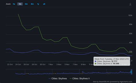 Live player count from SteamDB - CS1 had more players a month ago than CS2 has today : r ...