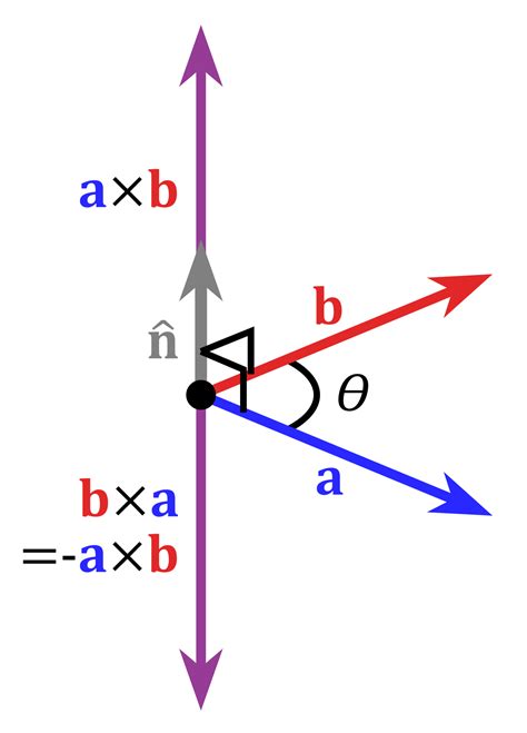 File:Cross product vector.svg - Wikimedia Commons