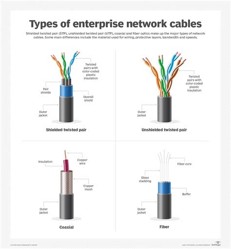 What are the different types of network cables? | TechTarget
