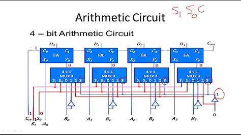 Explain 4 Bit Arithmetic Circuit