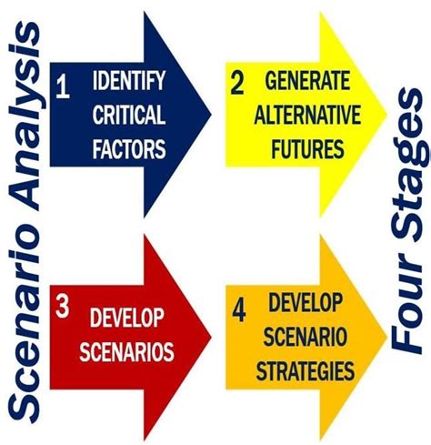 What is scenario analysis? Definition and meaning - Market Business News