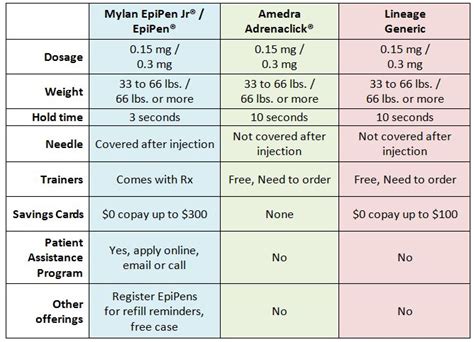 EpiPen Dosing Chart