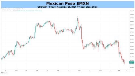 Mexican Peso Forecast: USD/MXN to Retain Bearish Bias Post-Fed Ahead of ...