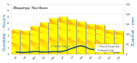 Albuquerque Weather Averages