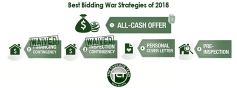 Best Bidding War Strategies of 2018 - Woodinville | Bothell Homes and ...