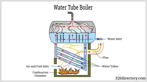 Water Tube Boilers: What is it? Types & Characteristics