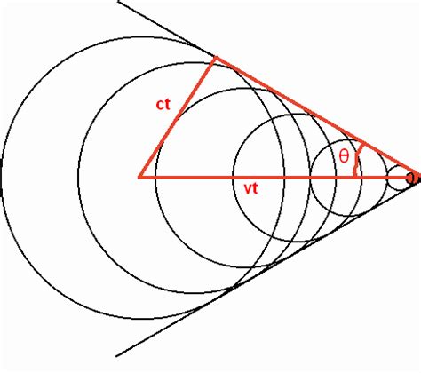 classical mechanics - Mach cone geometry from Mach number - Physics Stack Exchange