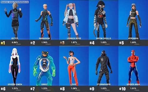 10 most used Fortnite skins of Chapter 3 Season 4