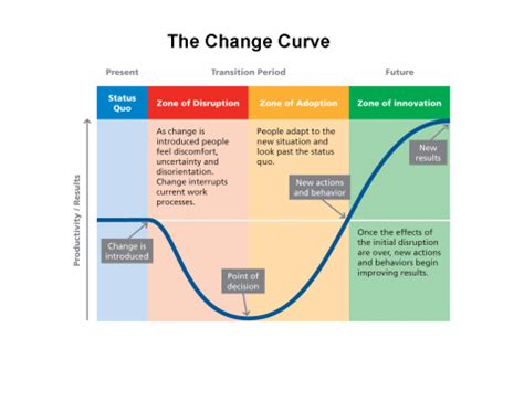 change curve