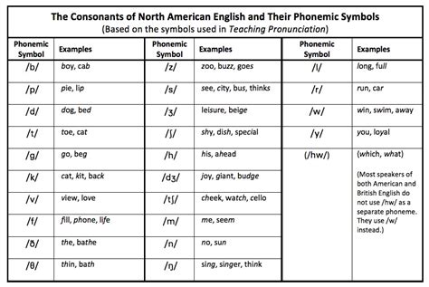 Phonemic Symbols: NAE - Teaching Pronunciation Skills