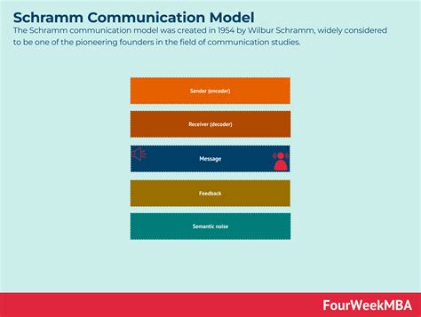 Schramm Communication Model - FourWeekMBA