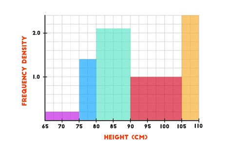 Histograms and Frequency Density