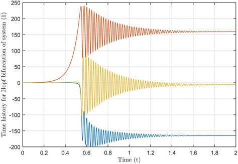 Time history of system (4) indicating damping oscillation. | Download ...