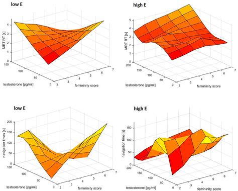 Frontiers | Beyond Biological Sex: Interactive Effects of Gender Role ...