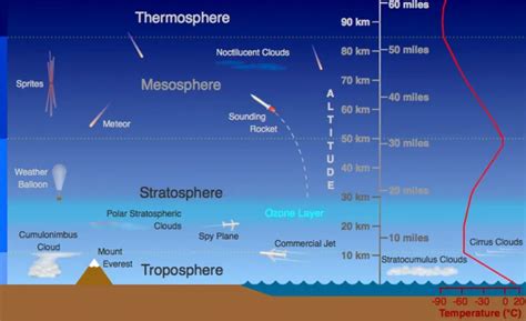 Demonstrating the Thickness of Atmospheric Layers | Center for Science Education