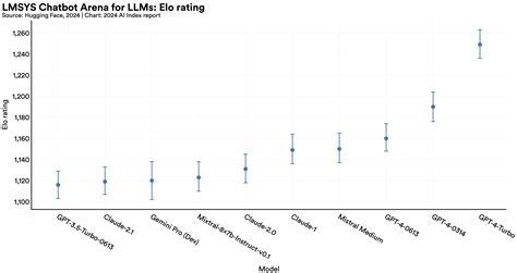 LLMs Pricing & Performance Comparison [April 2024]