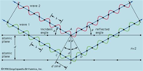 Bragg reflection | physics | Britannica