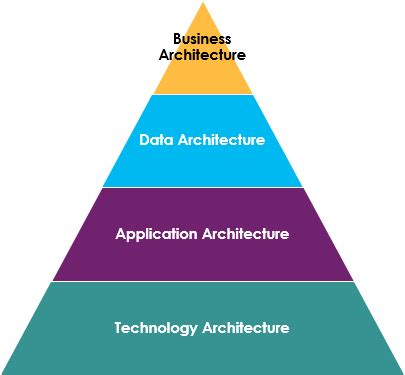 Enterprise Architecture Framework in a Nutshell