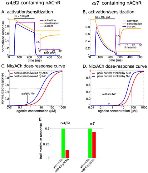 Nicotinic acetylcholine receptor model responses to nicotine and... | Download Scientific Diagram