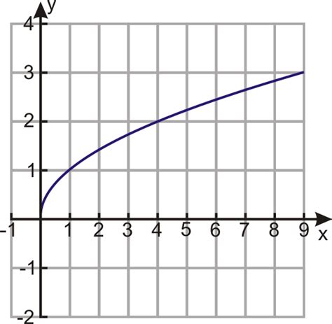 Graphs of Square Root Functions | CK-12 Foundation