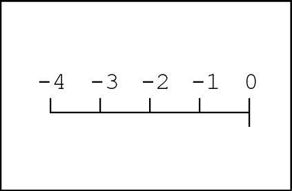 Basics of Positive and Negative Numbers - dummies