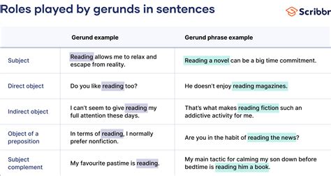 Gerund | Definition, Form & Examples