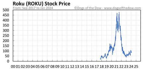 ROKU Stock Price Today (plus 7 insightful charts) • Dogs of the Dow