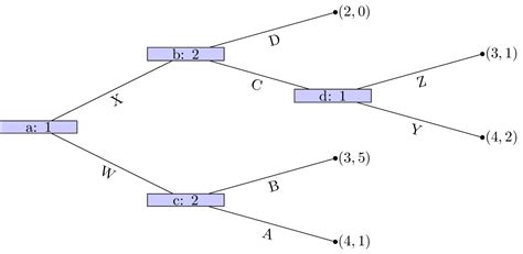 Chapter 7 - Extensive form games and backwards induction