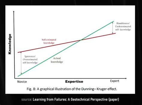 On the Dunning-Kruger effect