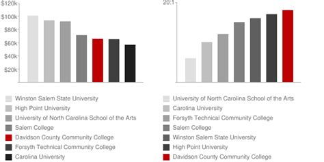 Davidson County Community College: Faculty & Salaries