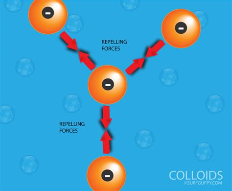 Properties of Colloids - Surfguppy - Chemistry made easy for visual ...