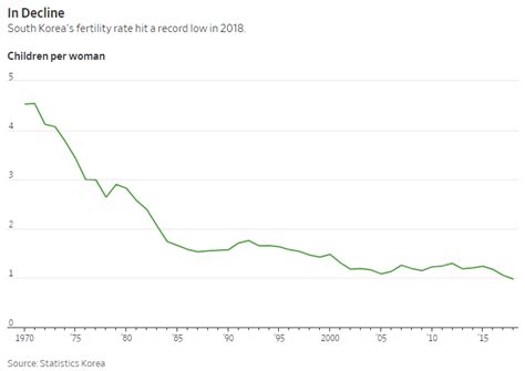 2019-11-06_WSJ_South Korean Fertility Rate – the janus observer