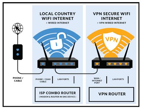 Dual Router Setup | FlashRouters Setup Options FlashRouters Networking ...