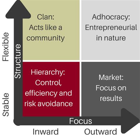 Manuscris Comod mijloace types of organizational culture Conexiune ...