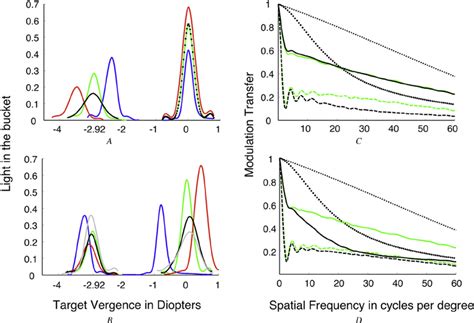 A: Through-focus image quality for the pseudophakic eye with an... | Download Scientific Diagram