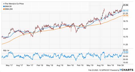 Wendy's: A Long-Term Growth Stock (NASDAQ:WEN) | Seeking Alpha