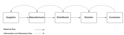 Typical structure of the supply chain | Download Scientific Diagram