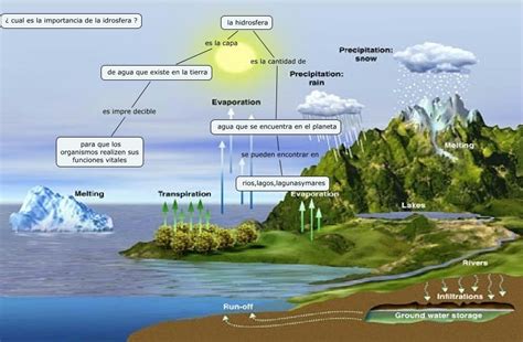 Cuadros sinópticos e imágenes sobre las capas de la Hidrósfera | Cuadro Comparativo