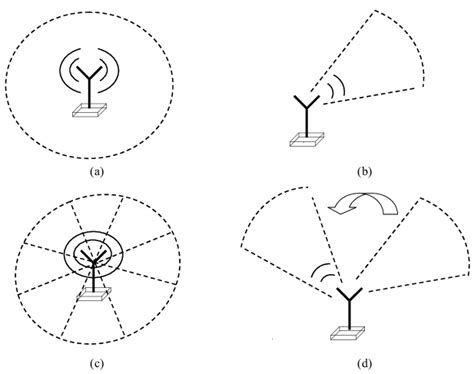 Various antenna types. | Download Scientific Diagram