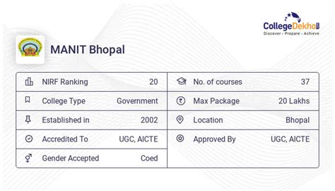 NIT Bhopal Placements (2021, 2020, 2019, 2018) - Highest & Average Salary Packages, Recruiters List