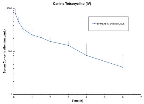 DOG TETRACYCLINE (IV) - Antimicrobials