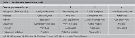 Braden scale assessment form. The Braden Scale. 2022-10-25