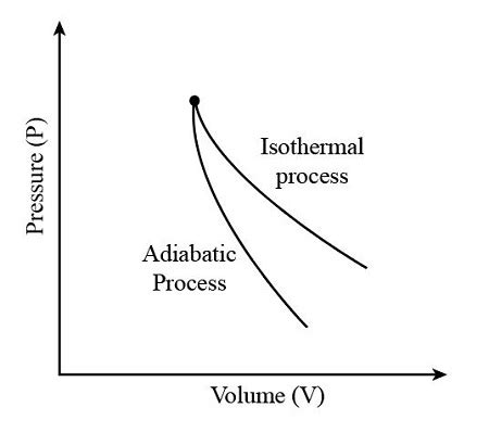 In thermodynamics, on PV diagram, why the graph of Adiabatic process( expansion and compression ...