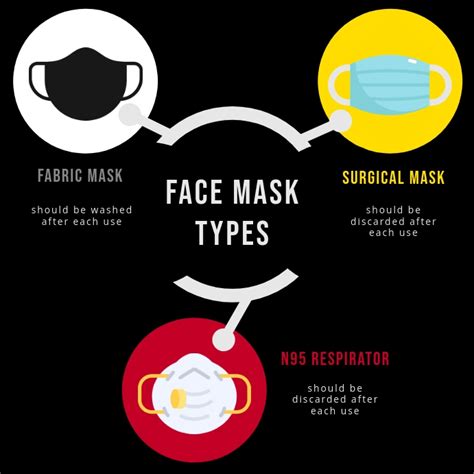 Face Mask Types Template | PosterMyWall