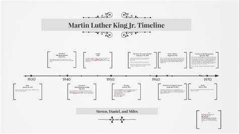 Frise Chronologique Martin Luther King