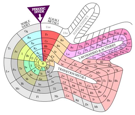 Periodic table - Wikipedia